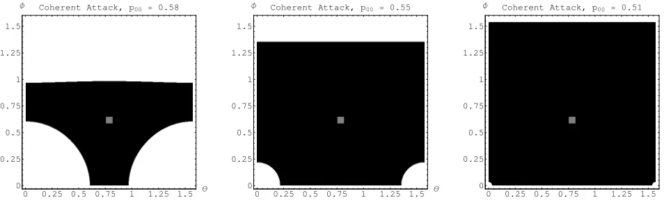 FIG. 1: Comparison of secure regions for the protocol for diﬀerent values of pthe plot represent states that are secure against incoherent attacks by Eve in the scenario when Alice and Bob do not attemptblack