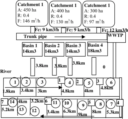 Fig. 1 An example of urban wastewater system 