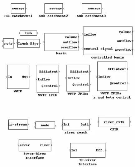 Fig. 3 Layout of the integrated control system 