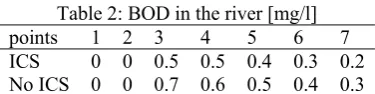Table 2: BOD in the river [mg/l] 