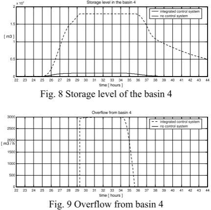 Fig. 8 Storage level of the basin 4 