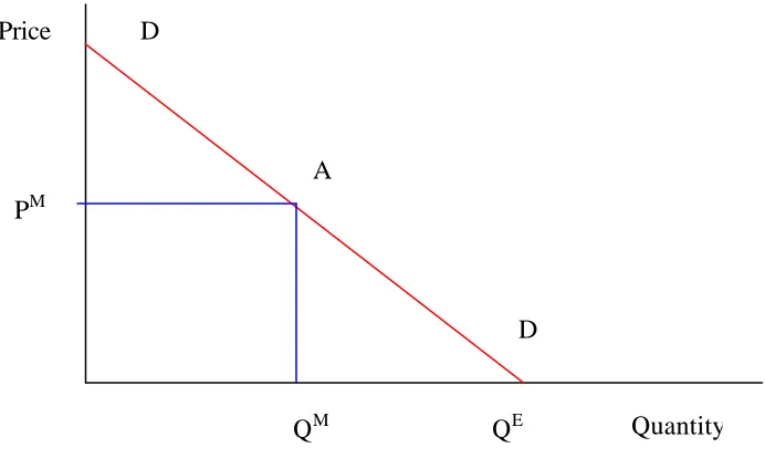 Figure 3.1 Consumption of a Public Good 