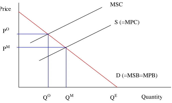 Figure 3.2  Negative Production Externality 