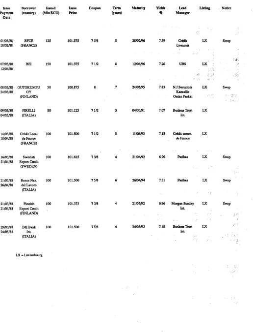 TABLE IV LAST MONTH ECU BONDS ISSUES 