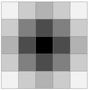 Figure 3.2:A 5x5 grid model. Sites with same eignevector centrality have the same degree