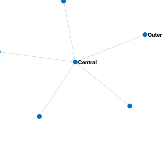 Figure 3.3:A star network.