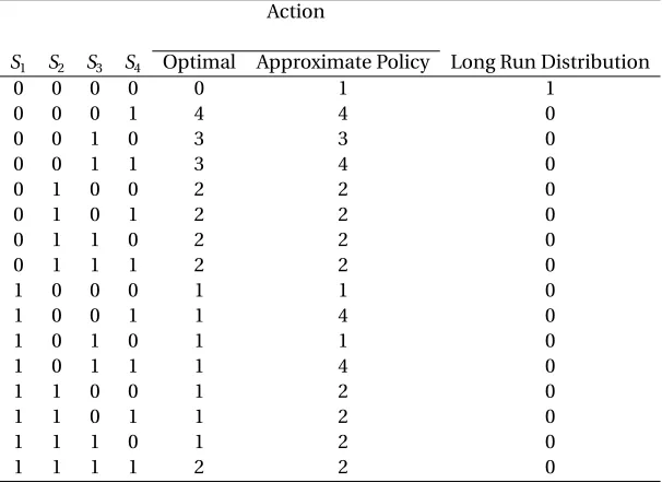 Table 3.2:Policy rule: optimal versus approximate policy.