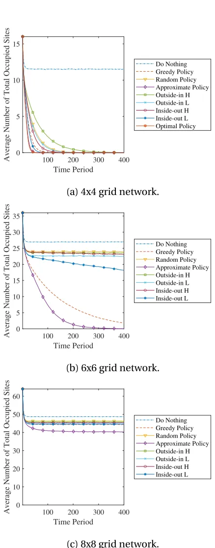 Figure 3.4: Time path simulations for a 4x4, 6x6 and 8x8 grid network where actions is