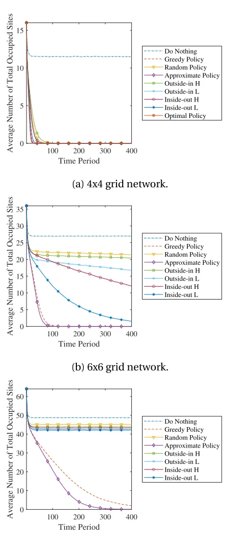 Figure 3.5: Time path simulations for a 4x4, 6x6 and 8x8 grid network where actions is