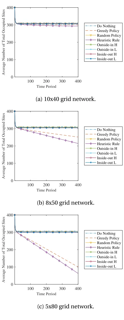 Figure 3.10:Time path simulations for a 5x80, 8x50 and 10x40 grid network where actions