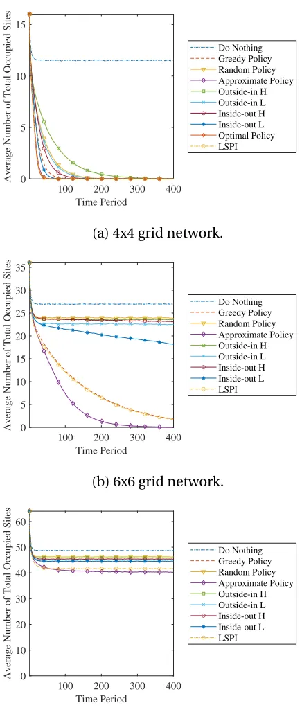 Figure 4.4: Time path simulations for a 4x4, 6x6 and 8x8 grid network where actions is