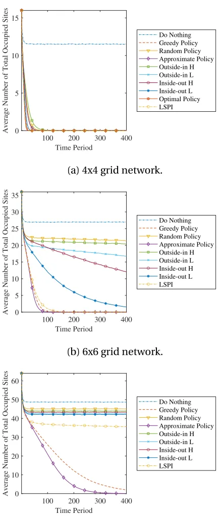 Figure 4.5: Time path simulations for a 4x4, 6x6 and 8x8 grid network where actions is