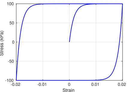 Figure 1: Hysteretical stress-strain behavior of the 1-D material model with Ha = 60MPa, Cr = 100.