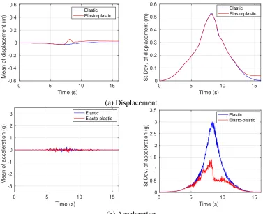 Figure 7: Stress evolution of the surface of soil deposit with uncertain elastic/elasto-plastic material andseismic motion.
