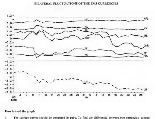 TABLE I BILATERAL FLUCTUATIONS OF THE EMS CURRENCIES 