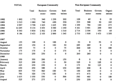 TABLE Π ECU BOND ISSUES (Mio ECU) * 