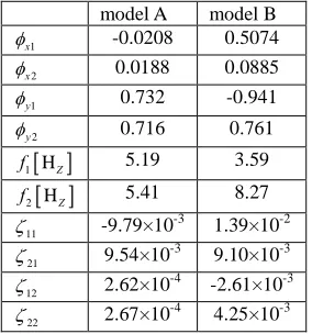 Figure 2. Two types of model for estimation  