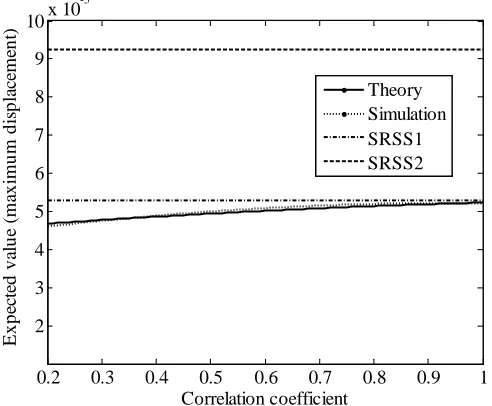 Figure 4. Expected values of maximum displacement (model B) 