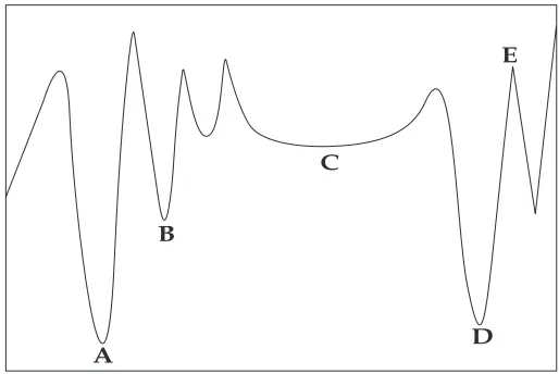 Figure 1.1: Illustration of difﬁculties in optimizing a nonlinear function.