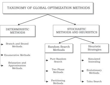 Figure 2.1: The taxonomy of global optimization methods