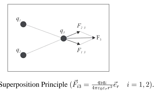 Figure 3.1: Superposition Principle