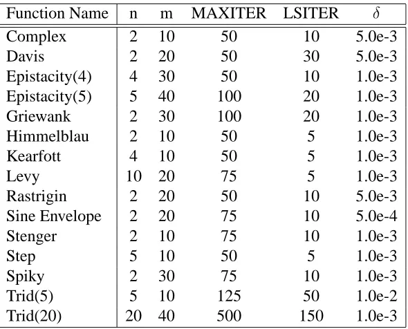 Table 3.1: Parameters for General Test Functions