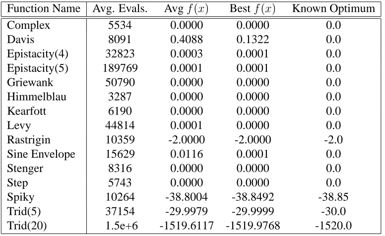 Table 3.3: Results of EM with Local procedure applied to all points