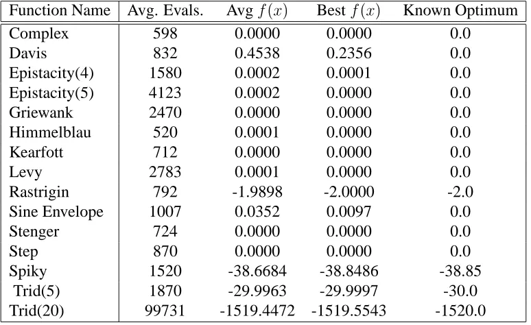Table 3.4: Results of EM with Local procedure applied to current best point