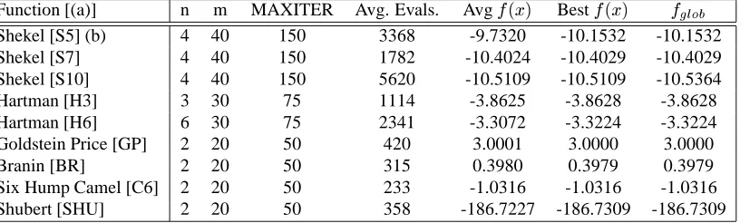 Table 3.5: Results of EM for Dixon and Szeg¨o [1975] test functions