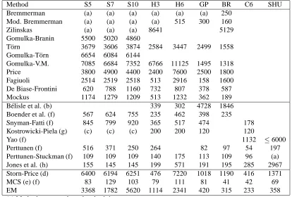Table 3.6: Comparison of EM with different methods in terms of number of functionevaluations
