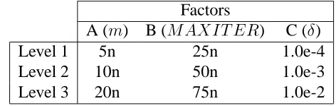 Table 3.7: Levels of the factors used in experimental design