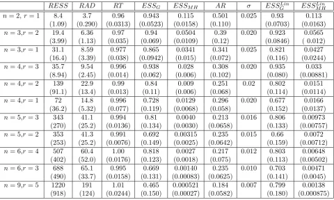 Table 1: Performance measures of our algorithm and the MH algorithm, averaged over 100 ﬁctitious samplesfor each value of (n, r) (ρ = 0.3)