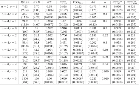 Table 2: Performance measures when ρ = 0.98. Labels deﬁned in Table 1.