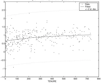 Figure 1: Fitted Nonparametric Regression Line