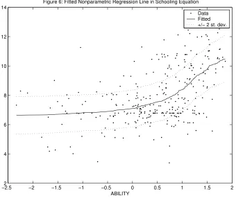 Figure 5: Fitted Nonparametric Regression Line for ABILITY in Wage Equation