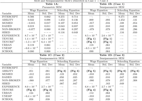 Table 1: Coeﬃcient Posterior Means and Standard Deviations from ParametricSEM and Semiparametric SEM’s Described in Case 1 → Case 3