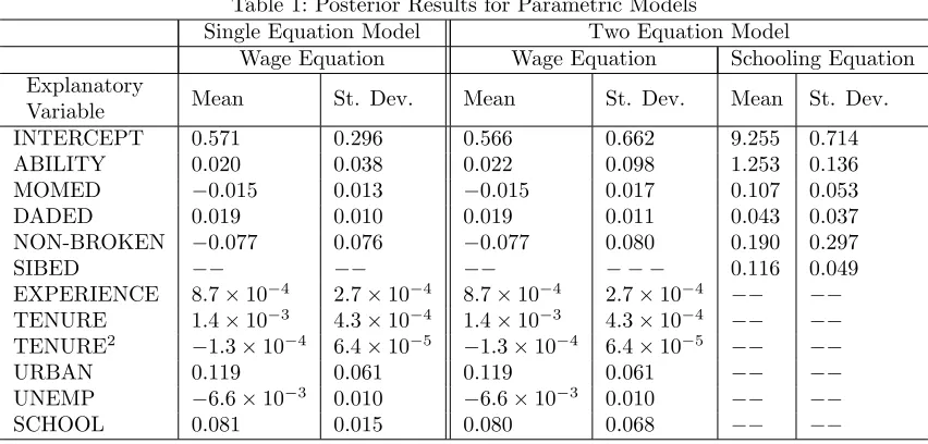 Table 1: Posterior Results for Parametric Models