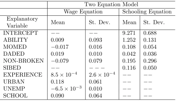 Table 2: Posterior Results for the Case 1 Semiparametric Model