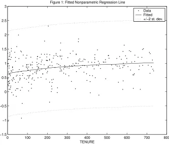 Figure 1: Fitted Nonparametric Regression Line