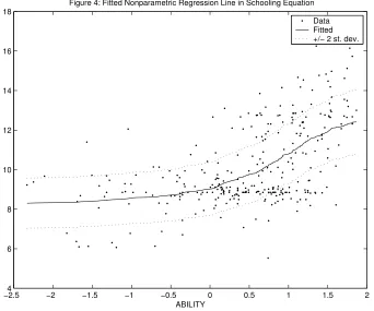 Figure 3: Fitted Nonparametric Regression Line in Wage Equation
