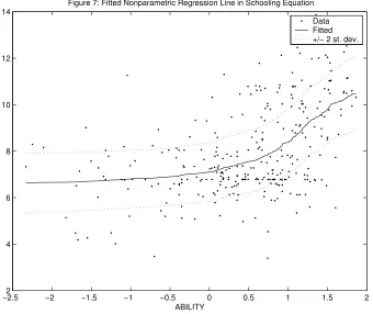 Figure 6: Fitted Nonparametric Regression Line for ABILITY in Wage Equation