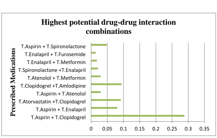 Figure 7: Highest potential drug-drug interaction combinations 