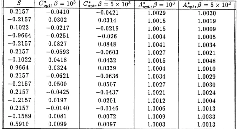 Table 3:adaptive Simulation data and speed-up factors for the binary communication system with an RLS equalizer.