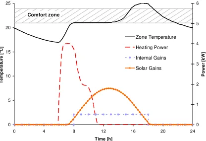 Figure 1: Typical building behavior, sunny mid-season day 