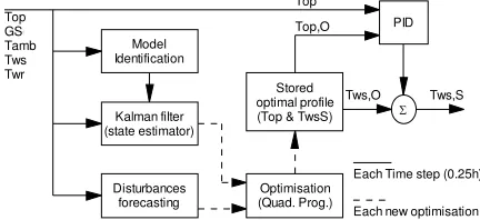 Figure 2: Optimal controller block scheme 