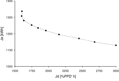 Figure 1: Typical controller performance for different settings. Costs are summed over a given period