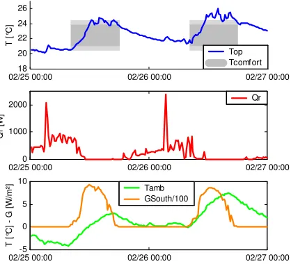 Table 4: Weather data statistics, measured and simulated controller performance – Period 1 