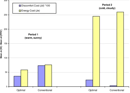 Figure 4: performance comparison based on simulation results, PASSYS test cell 