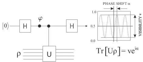 FIG. 1:Both the visibility and the shift of the interfer-ence patterns of a single qubit (top line) are aﬀected by thecontrolled-U operation.