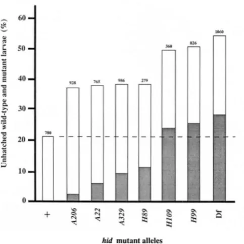 FIGURE 2.-The tant larvae results from the failure 